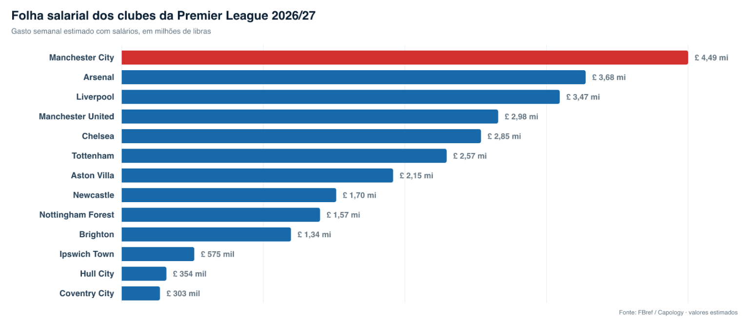 Gráfico de barras com o gasto semanal estimado com salários de treze clubes da Premier League, do Manchester City ao Coventry City.