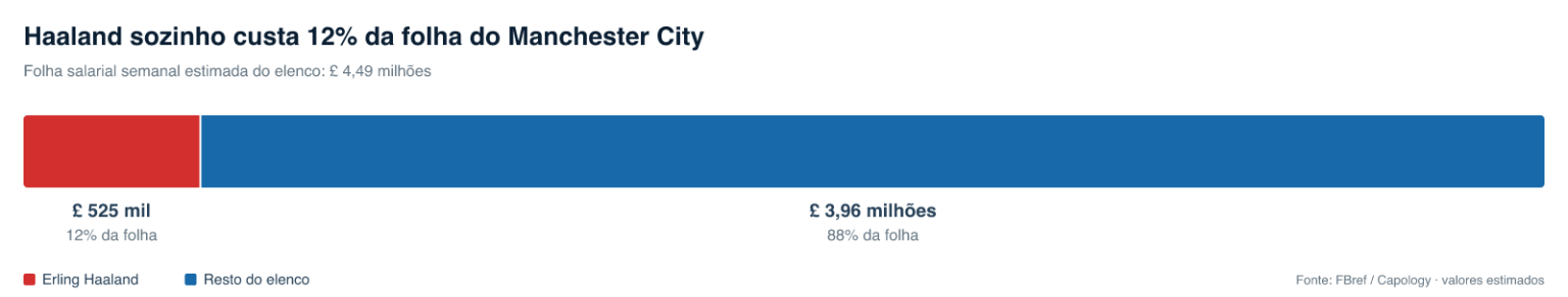 Barra comparando o salário de Erling Haaland, £ 525 mil por semana, com os £ 3,96 milhões pagos ao resto do elenco do Manchester City.