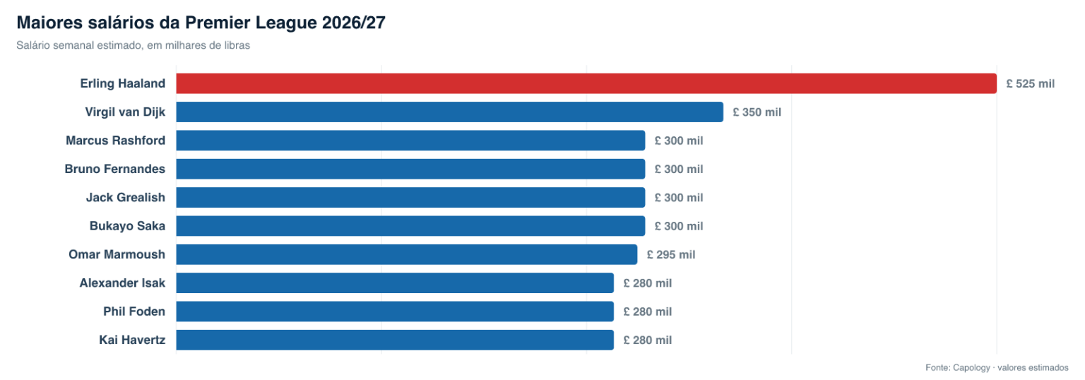 Gráfico de barras com os dez maiores salários semanais da Premier League em 2026/27, liderado por Erling Haaland com £ 525 mil.